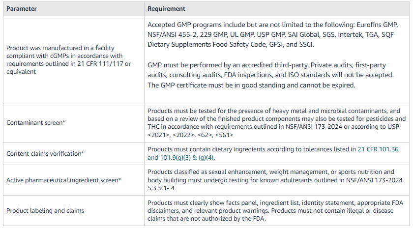 Amazon Policy for Dietary Supplements parameters and requirements 